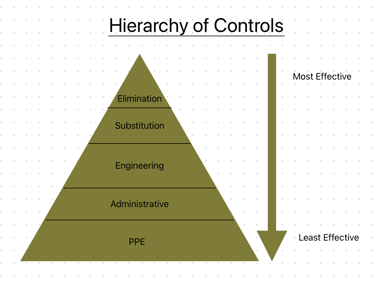 Prioritizing Safety at Work: Harnessing the Hierarchy of Controls for Success
